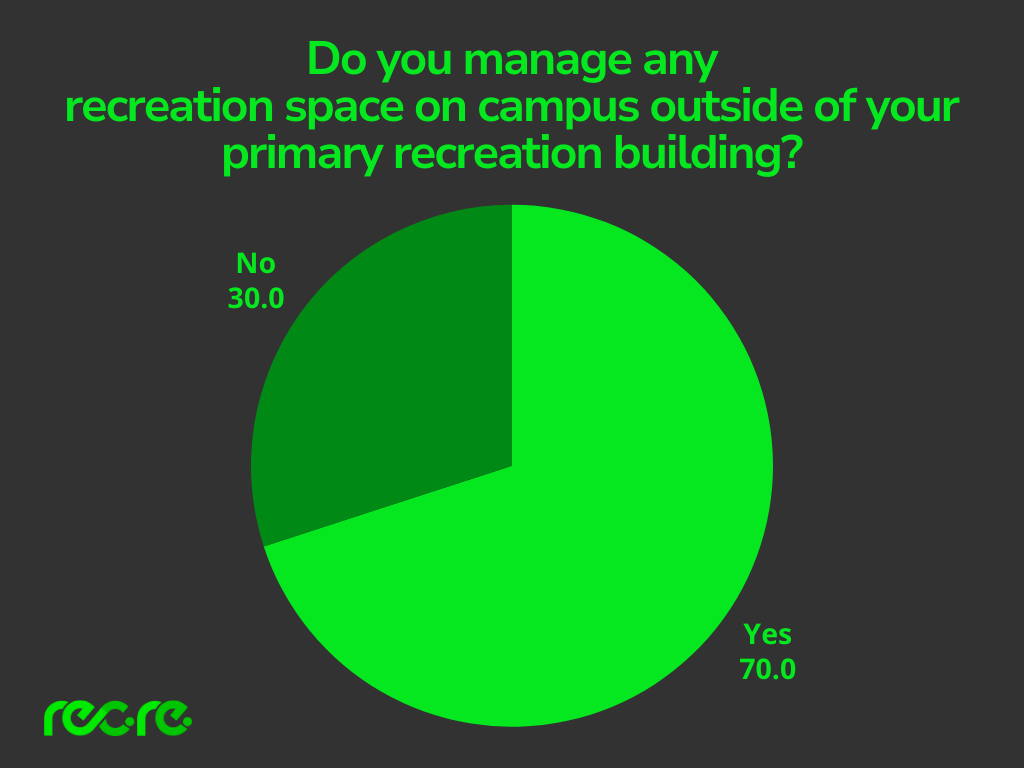 Pie chart displaying "Do you manage any recreation space on campus outside of your primary recreation building?"