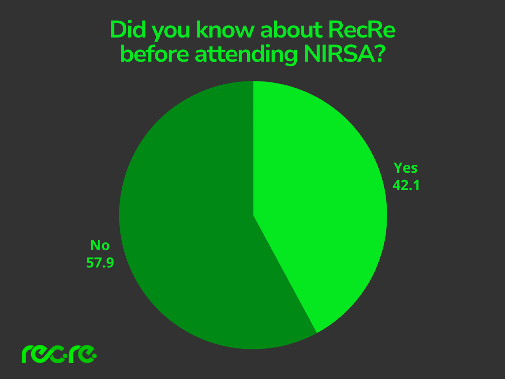 Pie chart displaying "Did you know about RecRe before attending NIRSA?"